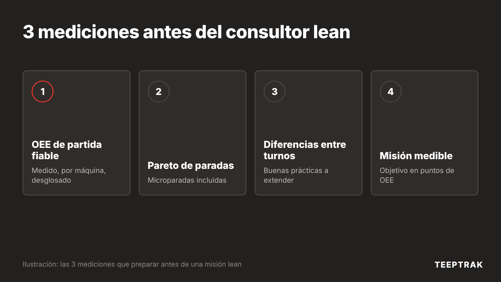 Esquema en cuatro pasos: OEE de partida fiable, Pareto de paradas con microparadas, diferencias entre turnos, misión lean con mejora medible