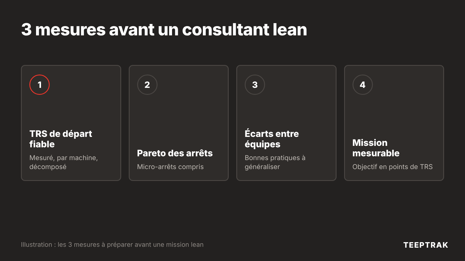 Schéma en quatre étapes : TRS de départ fiable, Pareto des arrêts avec micro-arrêts, écarts entre équipes, mission lean au gain mesurable