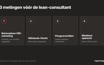 Voordat u een lean-consultant kiest: 3 metingen die u paraat moet hebben
