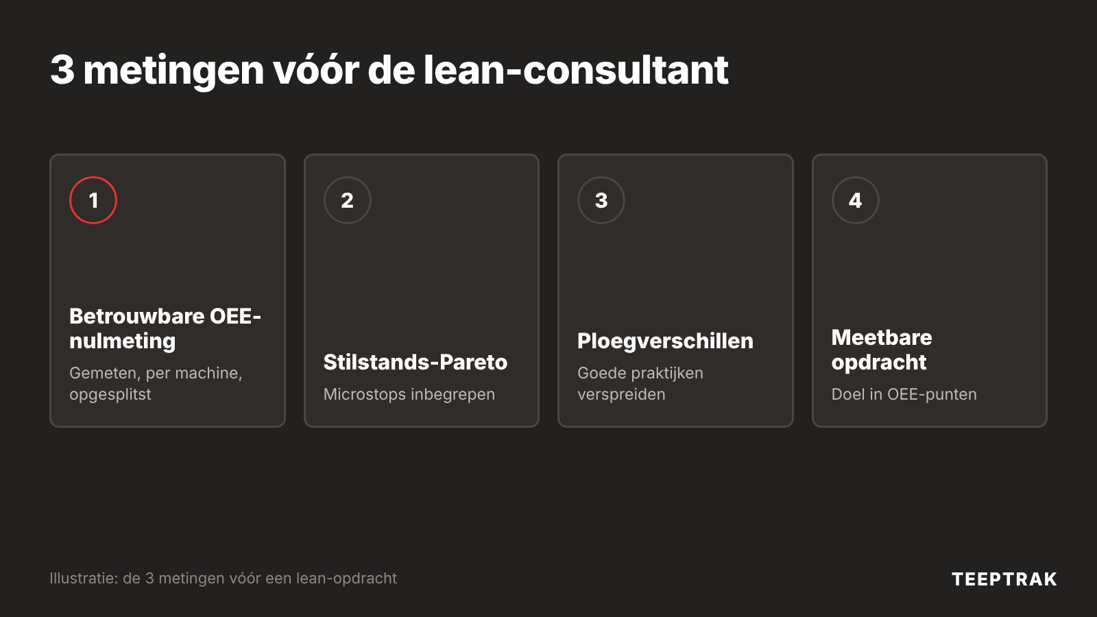 Schema in vier stappen: betrouwbare OEE-nulmeting, stilstands-Pareto met microstops, verschillen tussen ploegen, lean-opdracht met meetbare winst