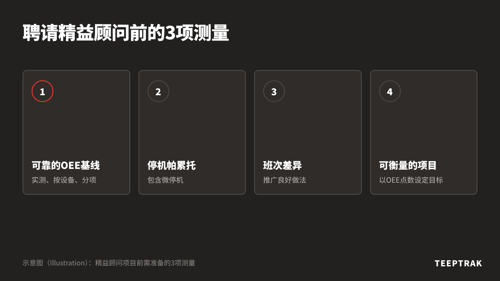四步示意图：可靠的OEE基线、含微停机的停机帕累托、班次差异、成果可衡量的精益顾问项目