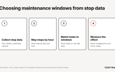 Planning maintenance windows around real machine stop patterns