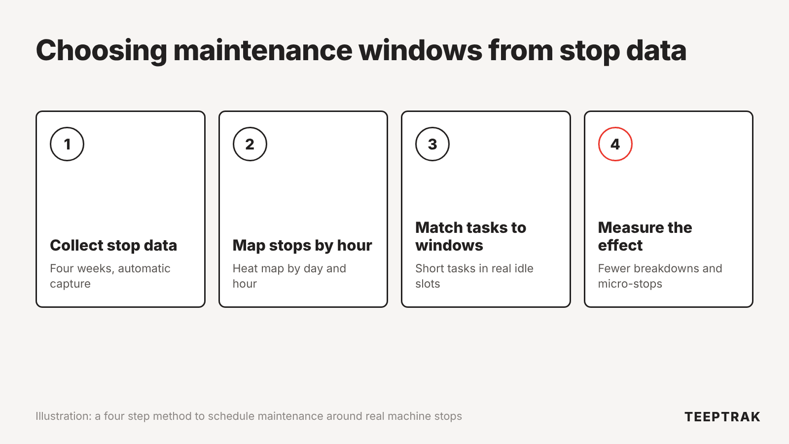 Four step diagram showing how automatic machine stop data is used to choose maintenance windows and prioritize the maintenance backlog