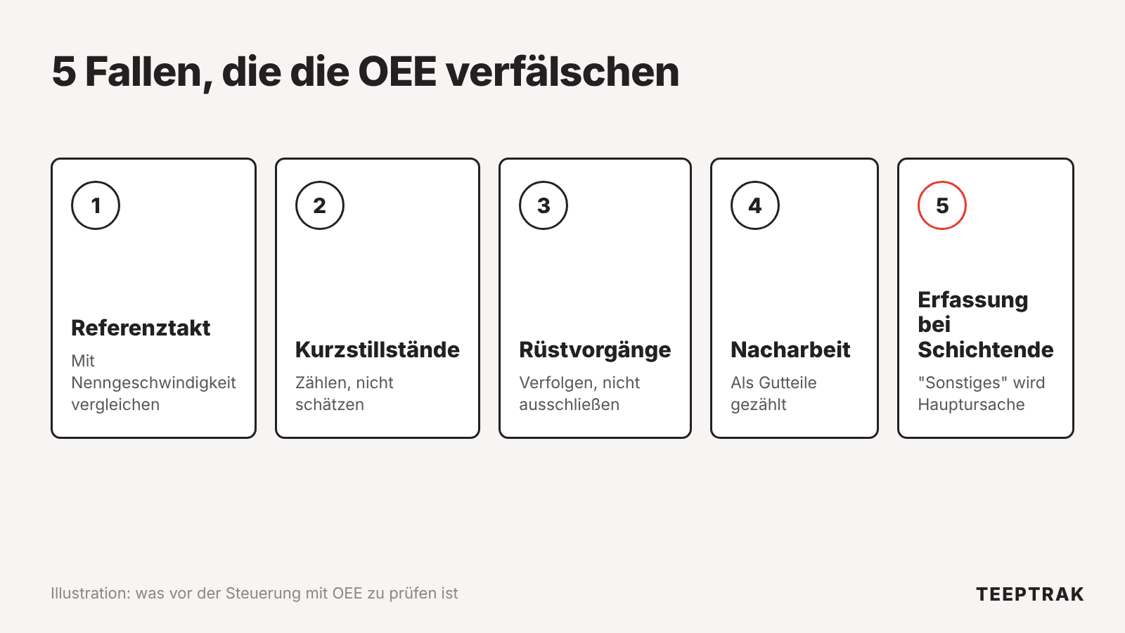 Schema der OEE-Messfallen: Referenztakt, Kurzstillstände, Rüstvorgänge, Gutteile und Datenerfassung