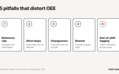 Performance tracking: 5 measurement pitfalls that distort decisions