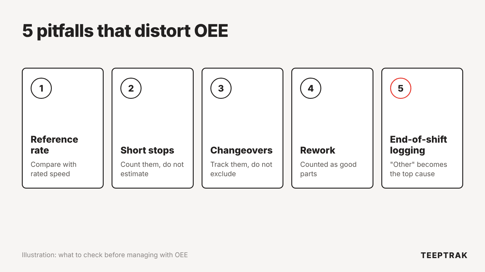 Diagram of OEE measurement pitfalls: reference rate, short stops, changeovers, good parts and data logging