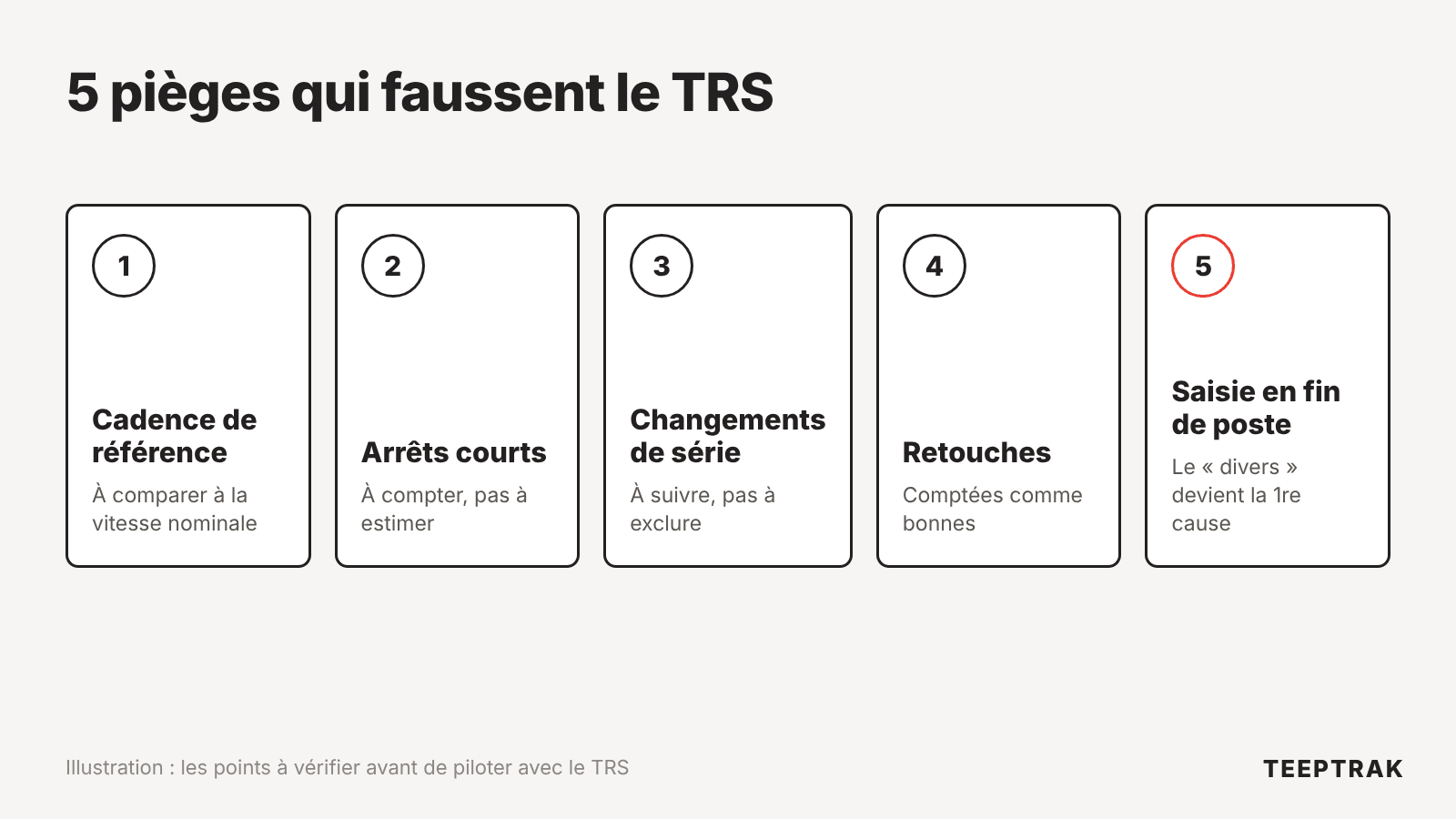 Schéma des pièges de mesure du TRS : cadence de référence, arrêts courts, changements de série, pièces bonnes et saisie