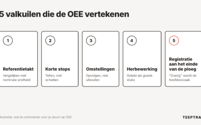 Prestatiemeting: 5 meetvalkuilen die beslissingen vertekenen