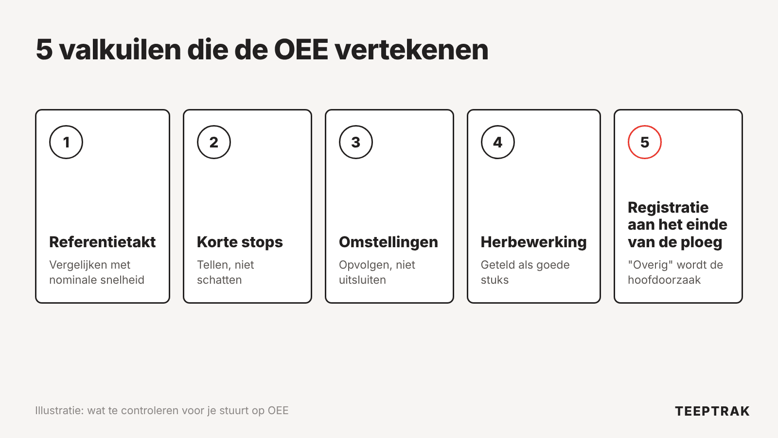 Schema van de OEE-meetvalkuilen: referentietakt, korte stops, omstellingen, goede stuks en registratie