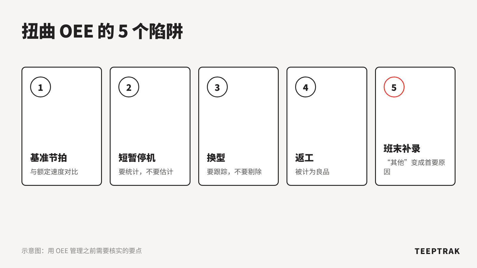 OEE 测量陷阱示意图：基准节拍、短暂停机、换型、良品与数据录入
