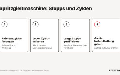 Spritzgießmaschinen: Stillstände und Zykluszeitdrift in Echtzeit erfassen