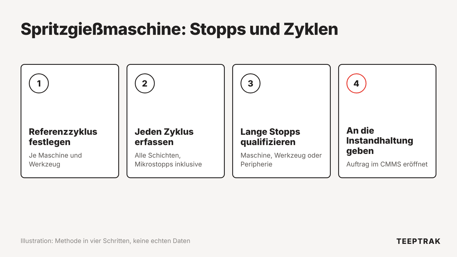Methode in vier Schritten zur Erfassung von Stillständen und Zyklen an einer Spritzgießmaschine: Referenzzyklus, automatische Erfassung, Qualifizierung der Stopps, Übergabe an die Instandhaltung