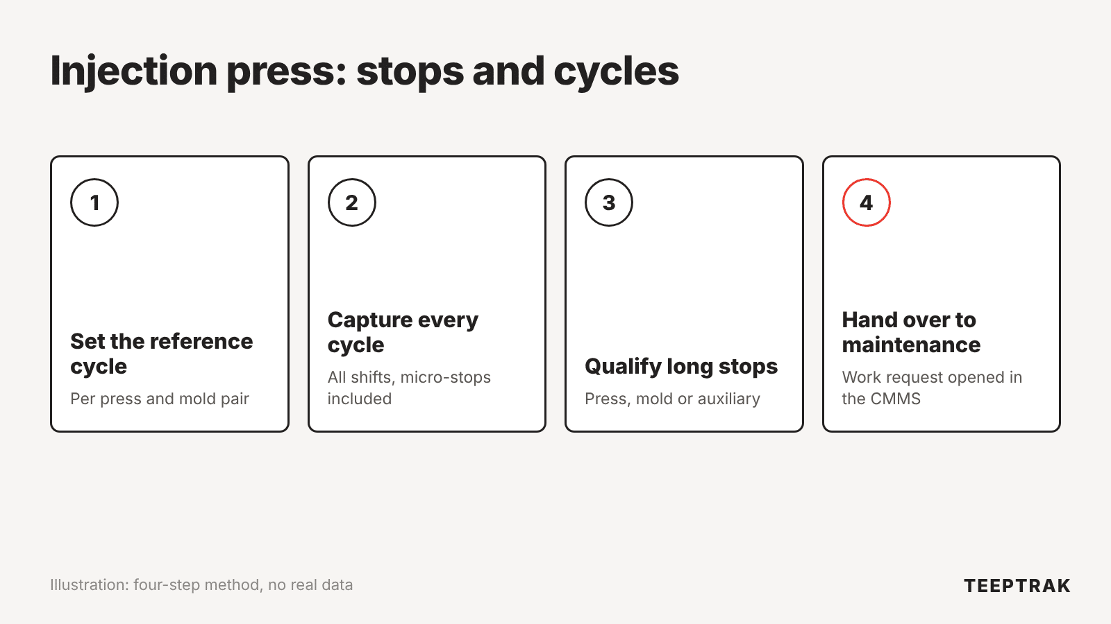 Four-step method to track stops and cycles on an injection molding press: reference cycle, automatic capture, stop qualification, handover to maintenance