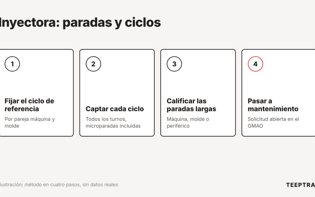 Inyectoras: seguir las paradas y la deriva del tiempo de ciclo en tiempo real