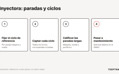 Inyectoras: seguir las paradas y la deriva del tiempo de ciclo en tiempo real
