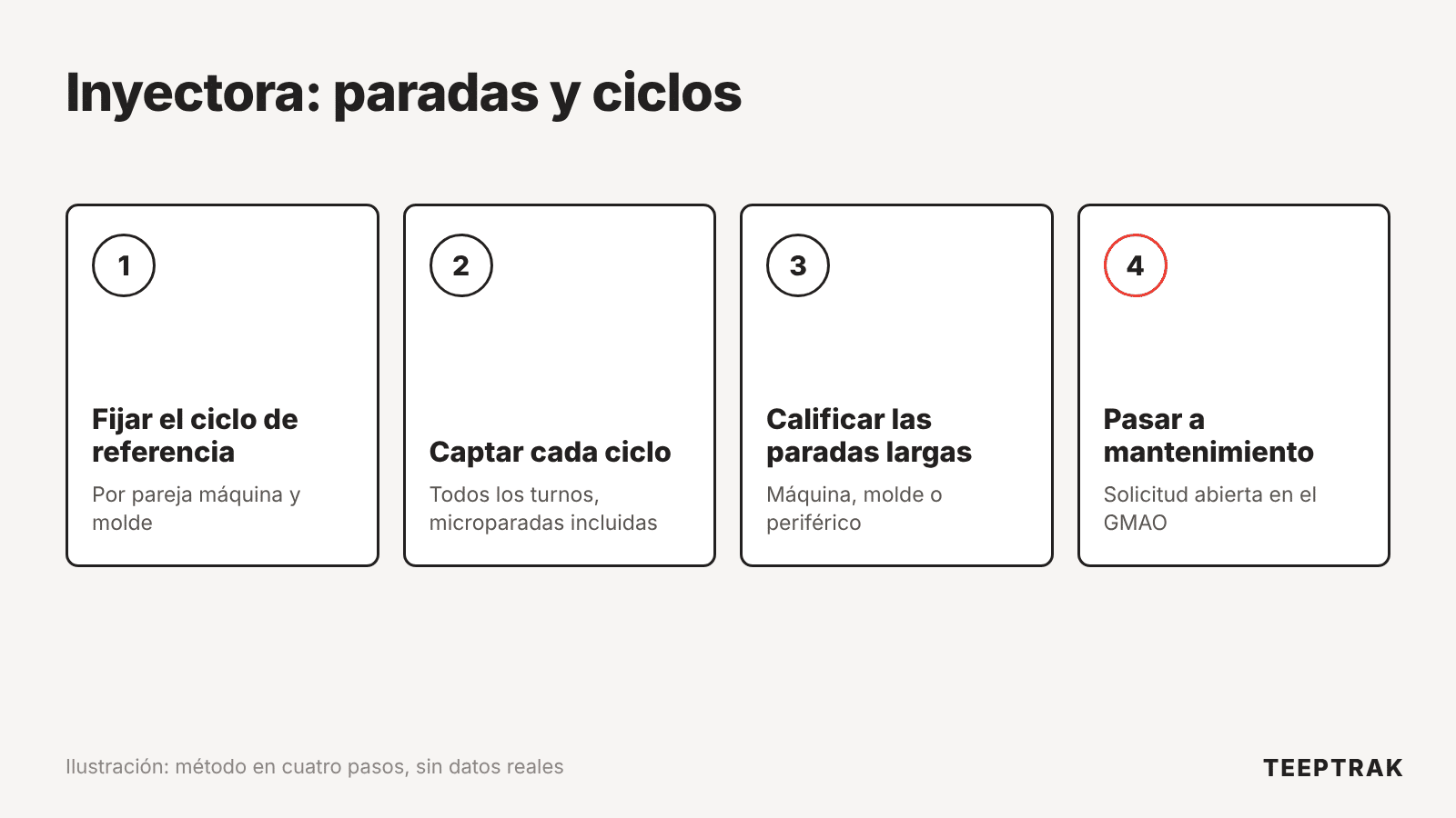 Método en cuatro pasos para seguir las paradas y los ciclos de una inyectora: ciclo de referencia, captación automática, calificación de paradas, traspaso a mantenimiento