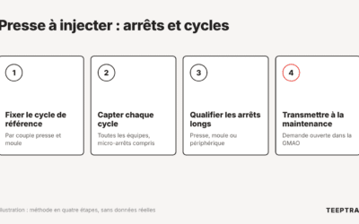 Presses à injecter : suivre les arrêts et la dérive de cycle en temps réel
