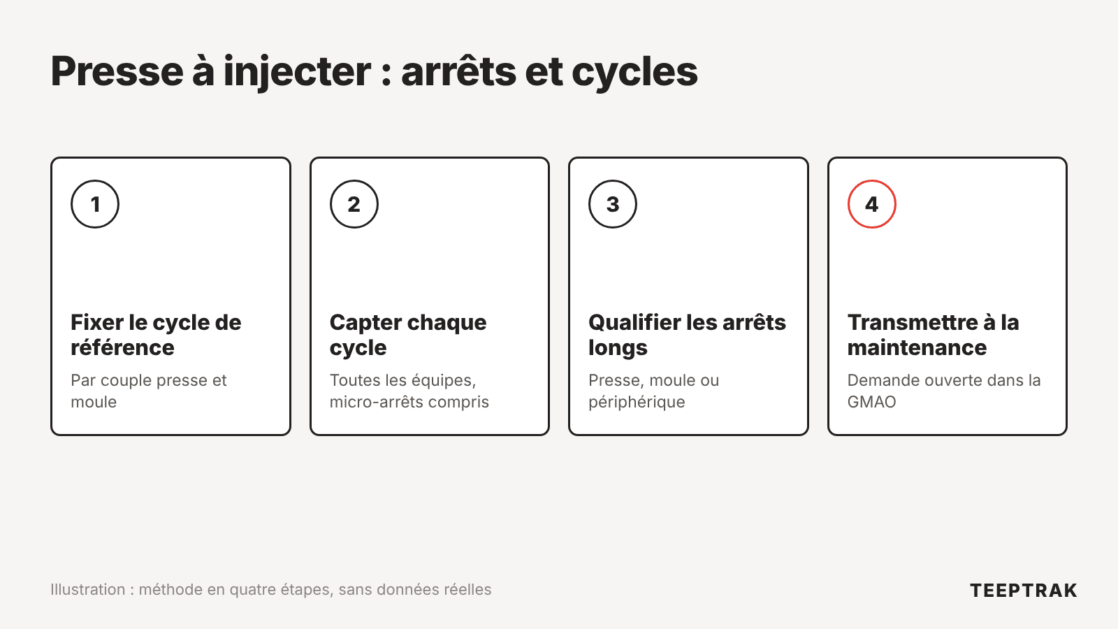 Méthode en quatre étapes pour suivre les arrêts et les cycles d'une presse à injecter : cycle de référence, captation automatique, qualification des arrêts, transmission à la maintenance
