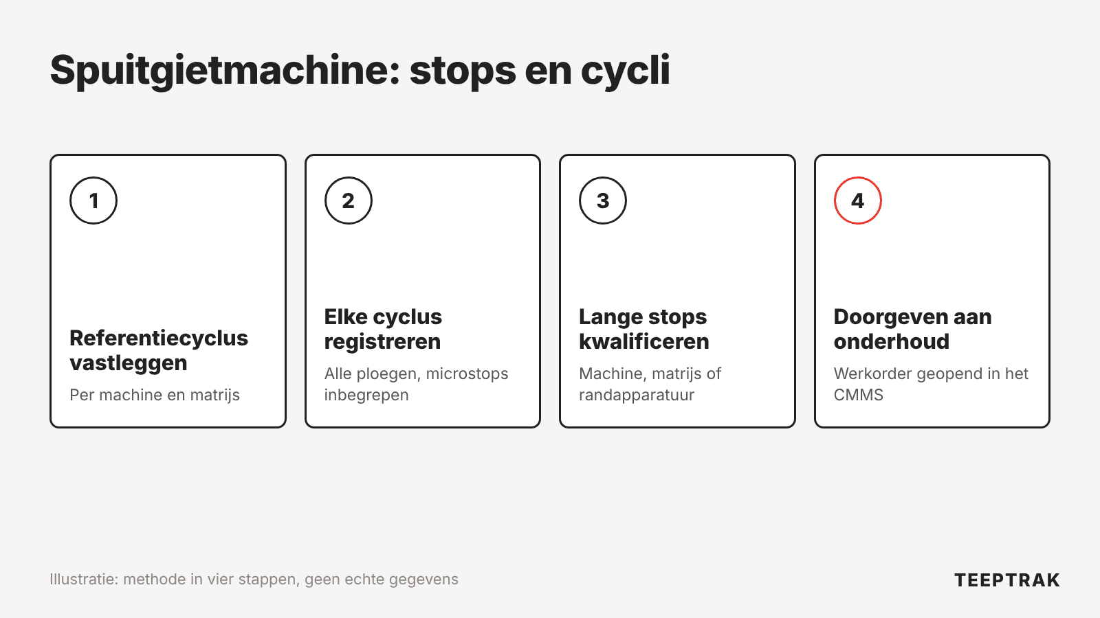 Methode in vier stappen om stilstanden en cycli van een spuitgietmachine te volgen: referentiecyclus, automatische registratie, kwalificatie van stops, overdracht aan onderhoud