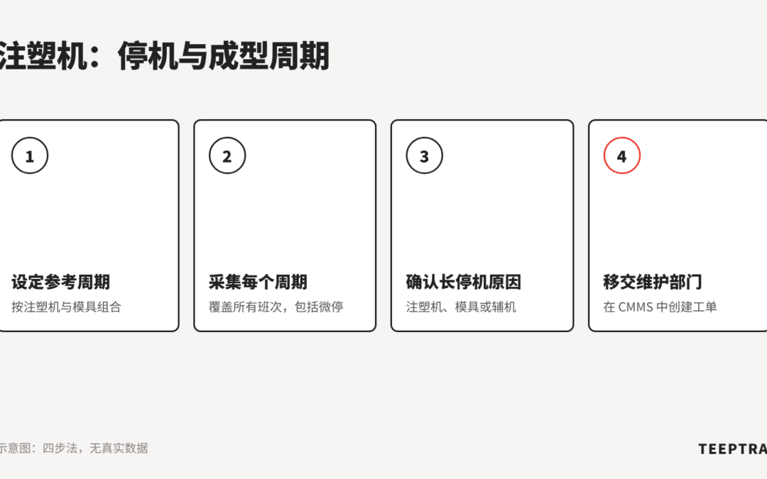 注塑机：实时跟踪停机和成型周期漂移