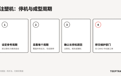注塑机：实时跟踪停机和成型周期漂移