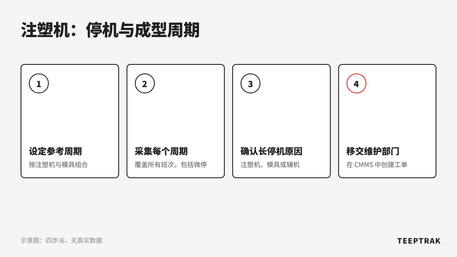 跟踪注塑机停机和成型周期的四步法：参考周期、自动采集、停机原因确认、移交维护部门