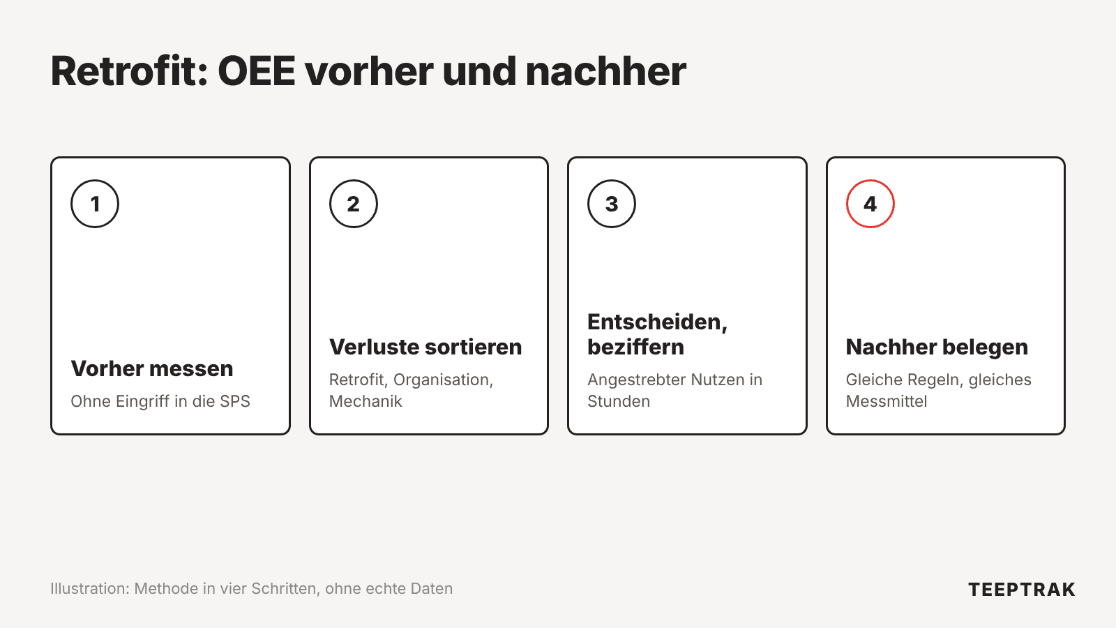 Methode in vier Schritten, um einen Maschinen-Retrofit mit der OEE zu begleiten: vorher messen, Verluste sortieren, entscheiden und beziffern, Nutzen nachher belegen