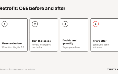 Machine retrofit: measure OEE before and after to quantify the gain