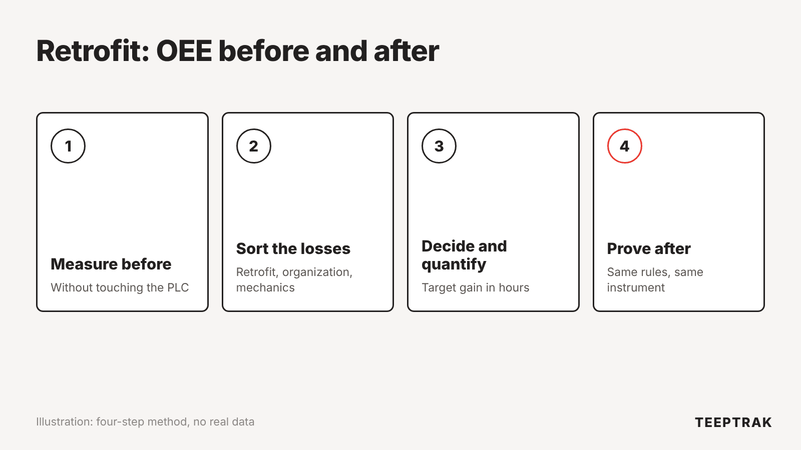 Four-step method to frame a machine retrofit with OEE: measure before, sort the losses, decide and quantify, prove the gain after the work