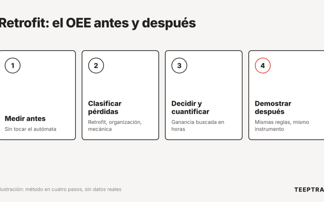 Retrofit: medir el OEE antes y después para cuantificar la ganancia