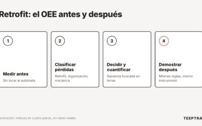 Retrofit: medir el OEE antes y después para cuantificar la ganancia