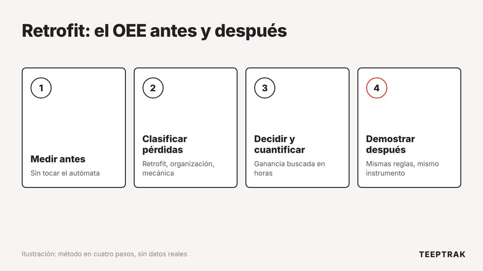 Método en cuatro pasos para enmarcar un retrofit con el OEE: medir antes, clasificar las pérdidas, decidir y cuantificar, demostrar la ganancia después