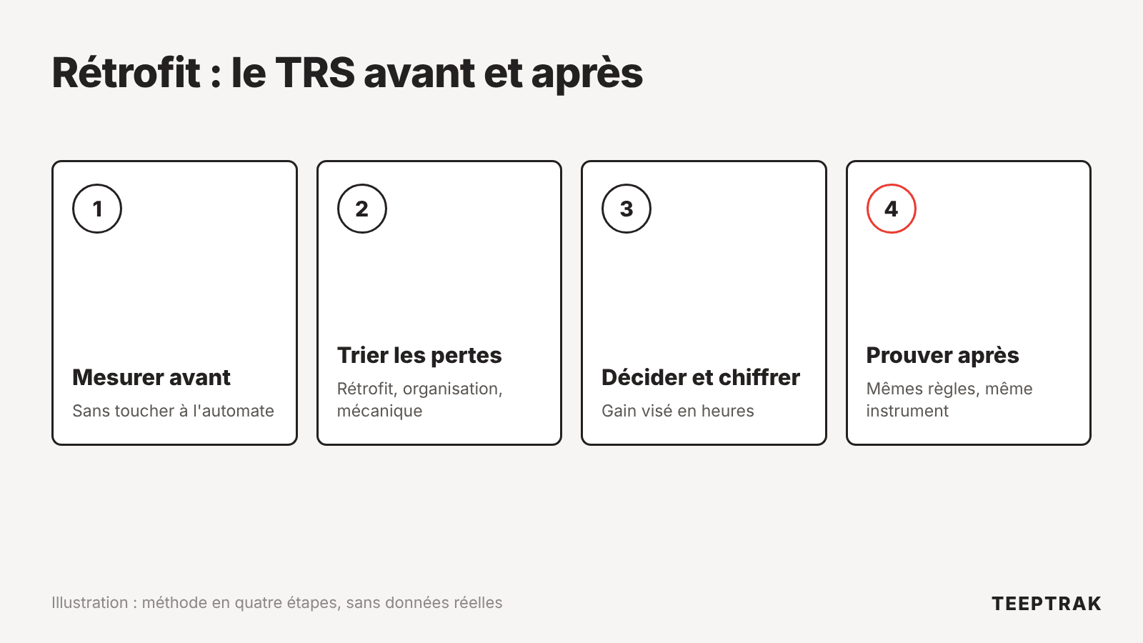 Méthode en quatre étapes pour encadrer un rétrofit par le TRS : mesurer avant, trier les pertes, décider et chiffrer, prouver le gain après travaux