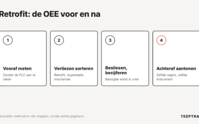 Retrofit: de OEE voor en na meten om de winst te becijferen