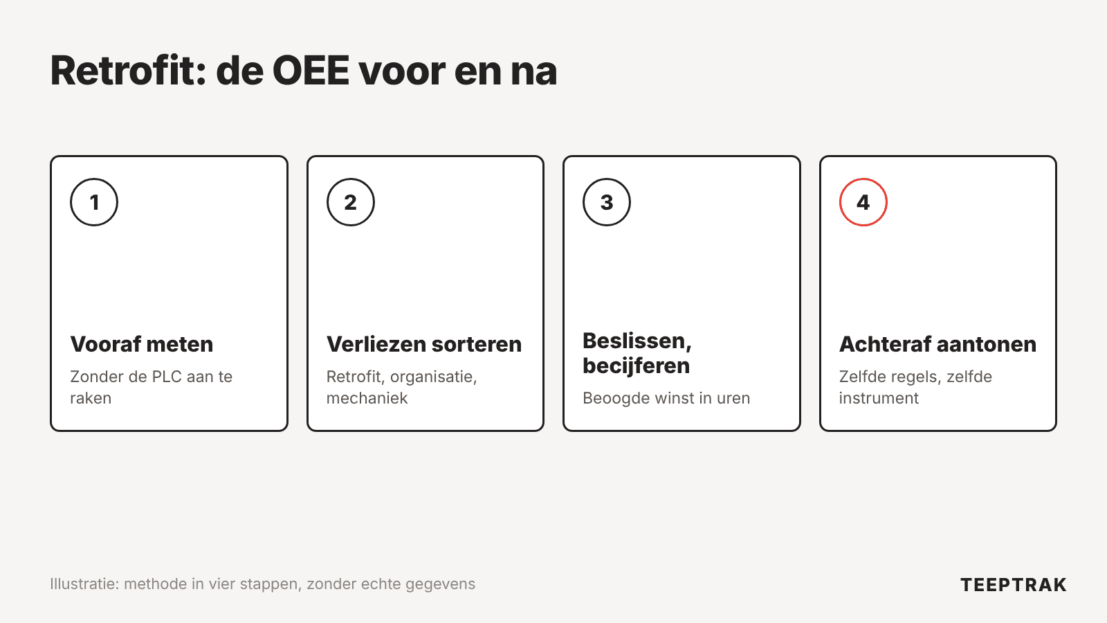 Methode in vier stappen om een machineretrofit met de OEE te omkaderen: vooraf meten, verliezen sorteren, beslissen en becijferen, winst achteraf aantonen