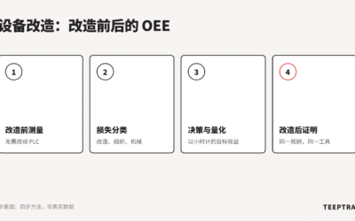 设备改造：测量改造前后的 OEE，量化改造收益