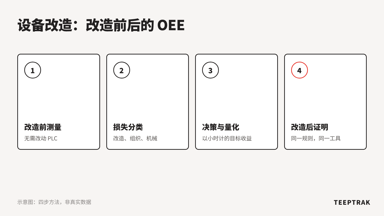 用 OEE 管理设备改造的四步方法：改造前测量、损失分类、决策与量化、改造后证明收益
