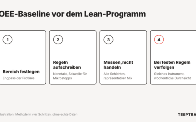 Lean-Projekt Ergebnisse messen: die OEE-Baseline vor dem Start festlegen