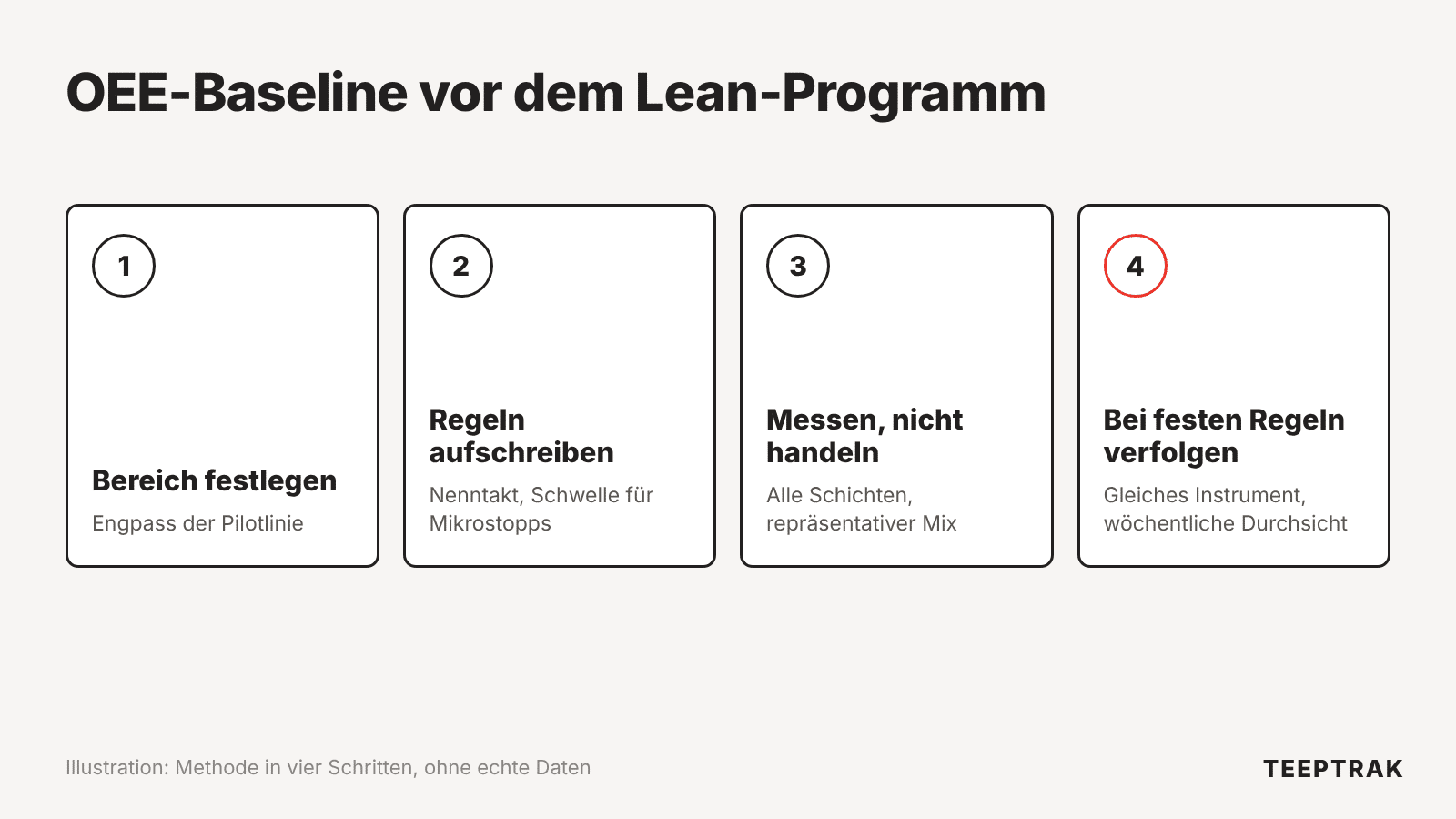Methode in vier Schritten für eine OEE-Baseline vor einem Lean-Programm: Bereich, Berechnungsregeln, Referenzmessung, Verfolgung bei festen Regeln