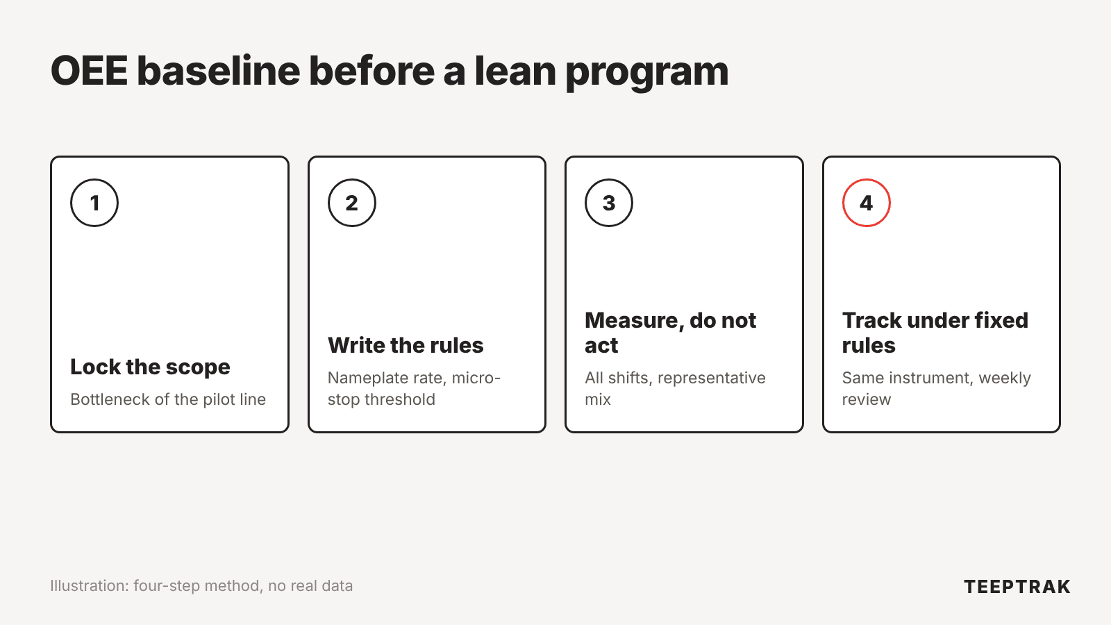 Four-step method to set an OEE baseline before a lean program: scope, calculation rules, reference measurement, tracking under fixed rules
