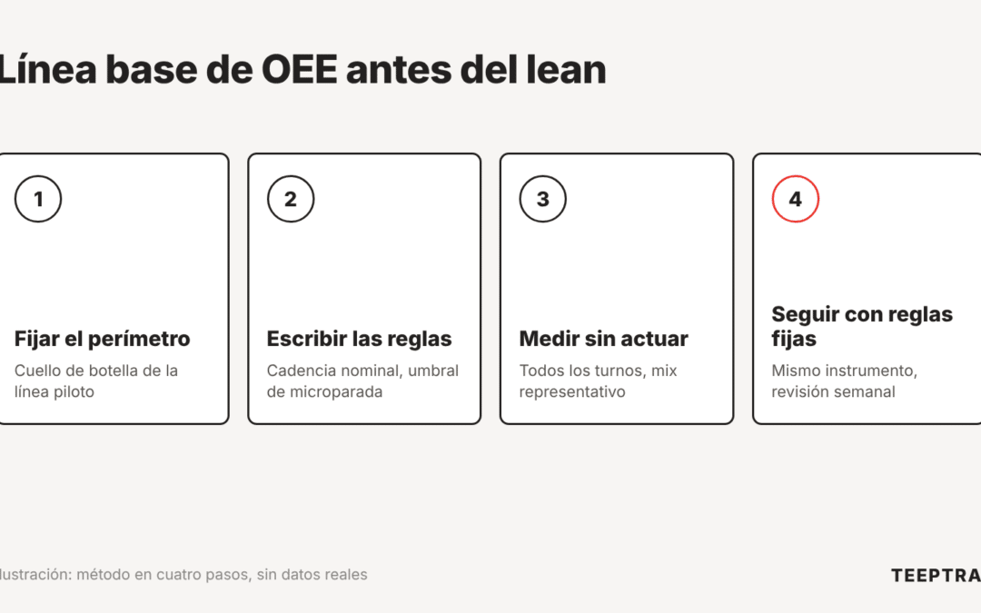 Medir los resultados de un proyecto lean: fijar una línea base de OEE antes de empezar