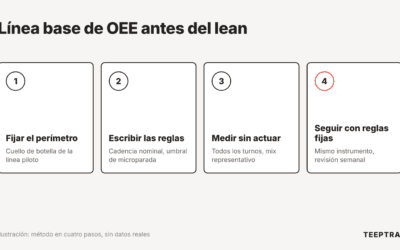 Medir los resultados de un proyecto lean: fijar una línea base de OEE antes de empezar