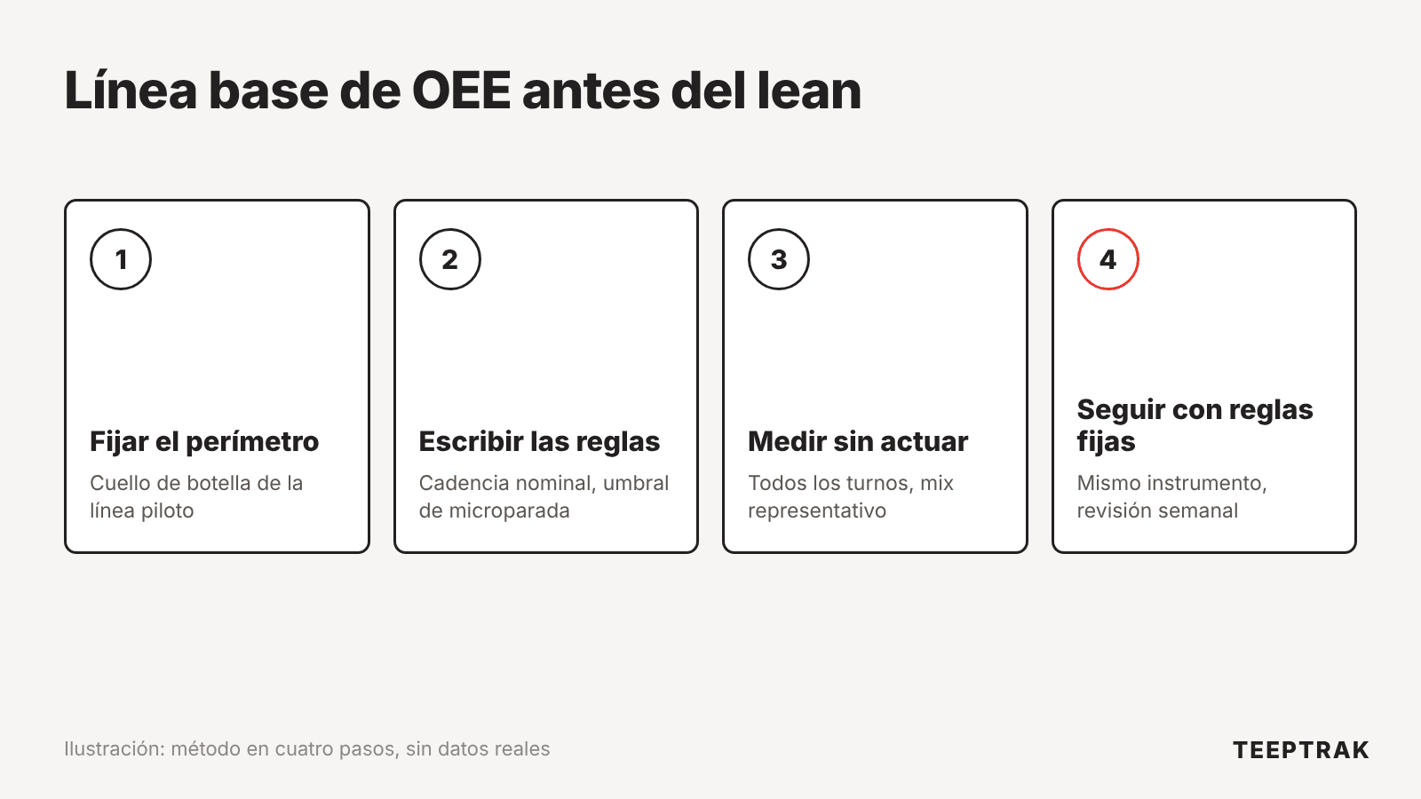 Método en cuatro pasos para fijar una línea base de OEE antes de un programa lean: perímetro, reglas de cálculo, medición de referencia, seguimiento con reglas fijas