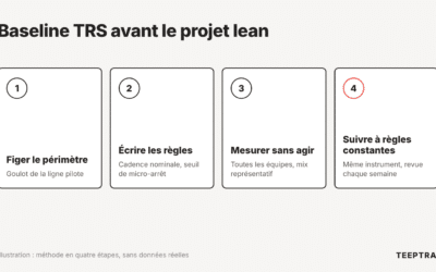 Mesurer les gains d&rsquo;un projet lean : poser une baseline TRS avant de lancer