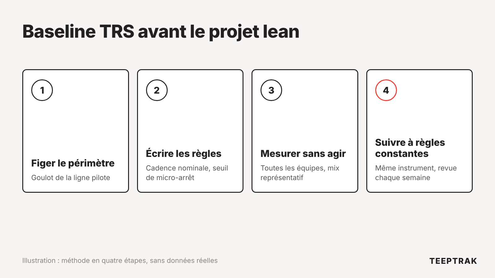 Méthode en quatre étapes pour poser une baseline TRS avant un projet lean : périmètre, règles de calcul, mesure de référence, suivi à règles constantes