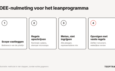 Resultaten van een leanproject meten: leg een OEE-nulmeting vast voor de start
