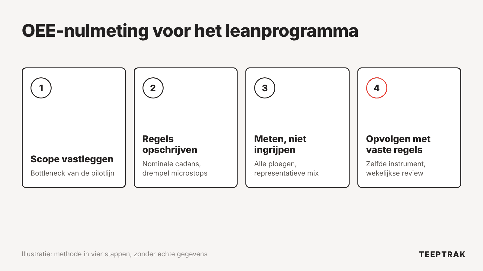 Methode in vier stappen om een OEE-nulmeting vast te leggen voor een leanprogramma: scope, rekenregels, referentiemeting, opvolging met vaste regels