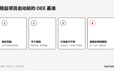 如何衡量精益项目效果：启动前先建立 OEE 基准