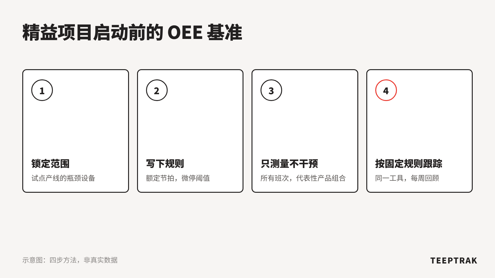 在精益项目启动前建立 OEE 基准的四步方法：范围、计算规则、参照测量、按固定规则跟踪